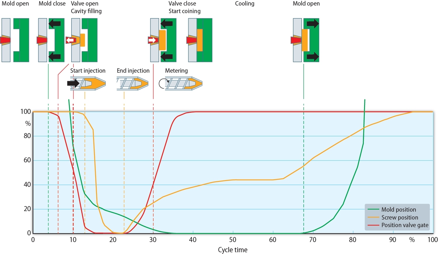 Injection Molding Process Sequencing