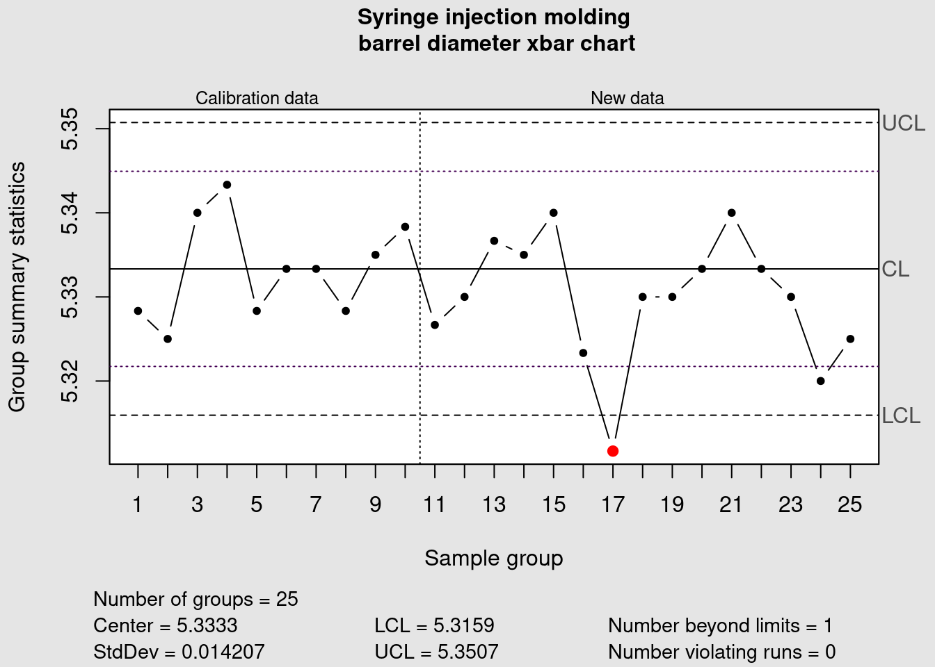 statistical process control graph in injection molding